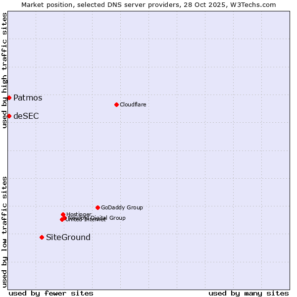 Market position of SiteGround vs. Patmos vs. deSEC