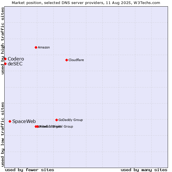 Market position of SpaceWeb vs. Codero vs. deSEC