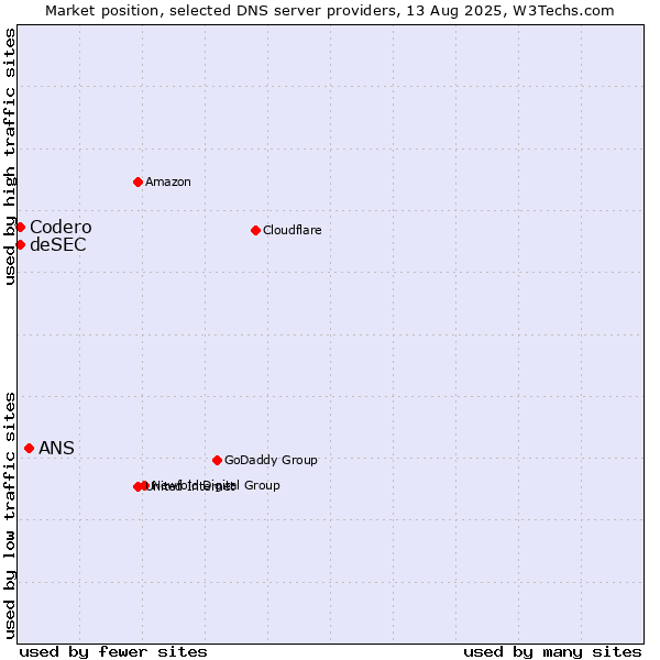 Market position of ANS vs. Codero vs. deSEC