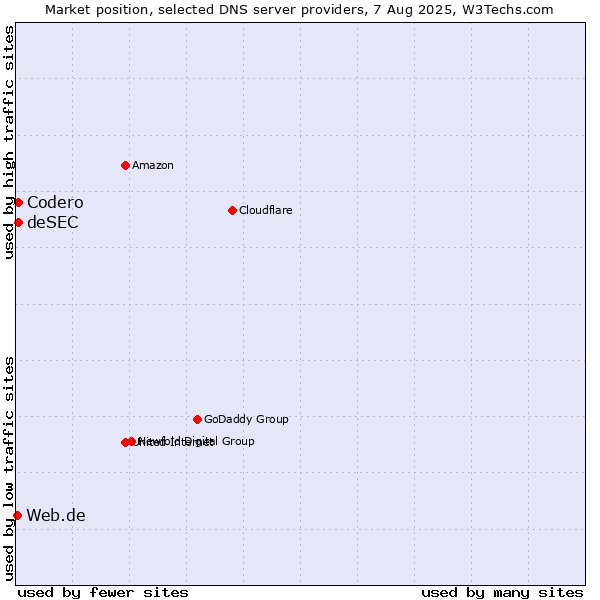 Market position of Codero vs. deSEC vs. Web.de