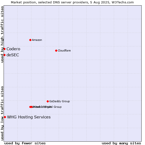 Market position of WHG Hosting Services vs. Codero vs. deSEC