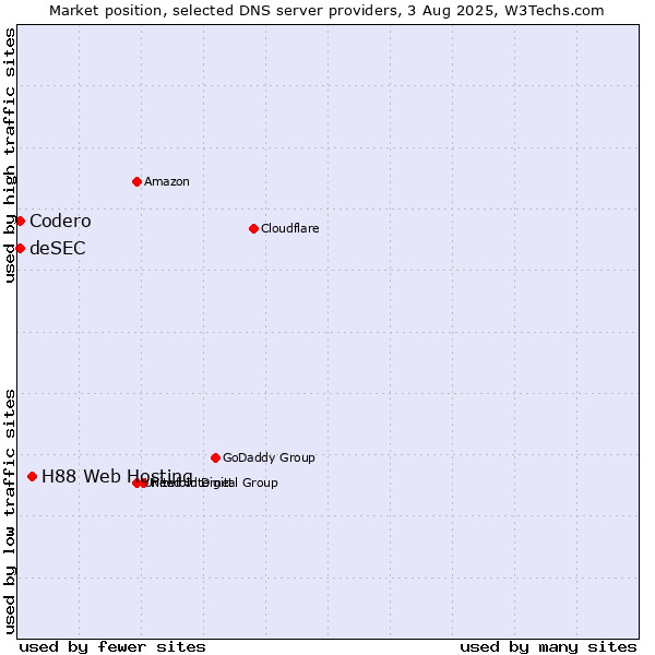 Market position of H88 Web Hosting vs. Codero vs. deSEC
