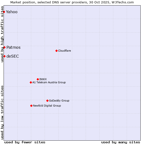Market position of Patmos vs. deSEC vs. Yahoo
