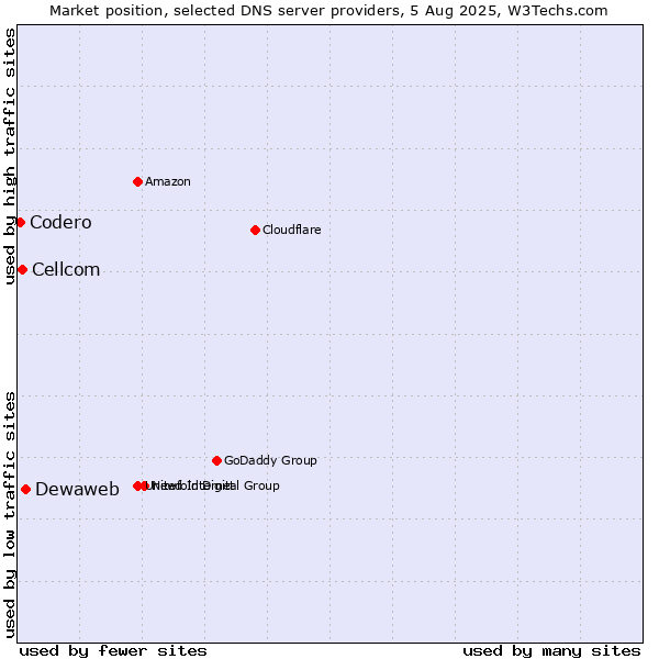 Market position of Dewaweb vs. Cellcom vs. Codero
