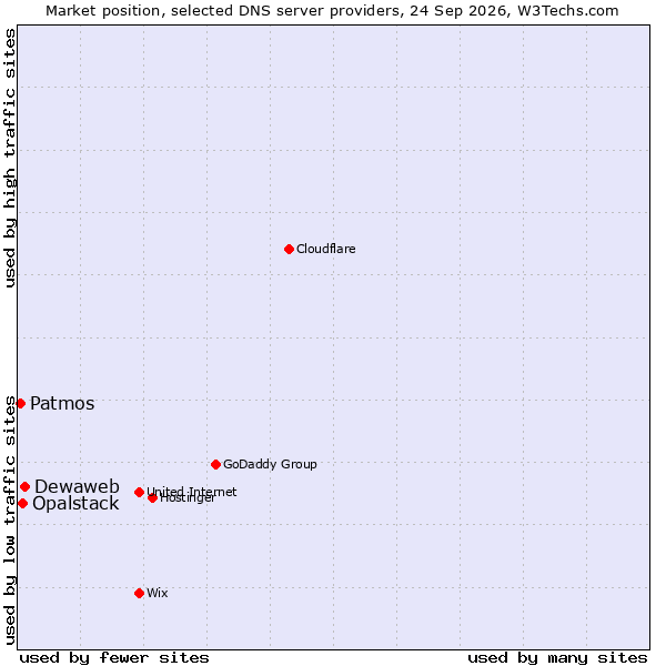 Market position of Dewaweb vs. Opalstack vs. Patmos