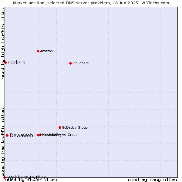 Market position of Dewaweb vs. Codero vs. Webhost Python