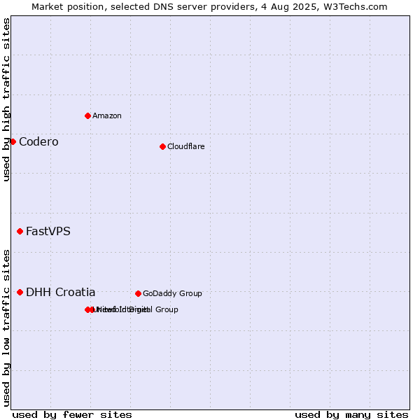 Market position of DHH Croatia vs. FastVPS vs. Codero