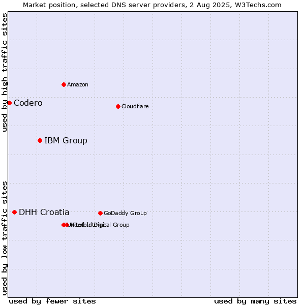 Market position of IBM Group vs. DHH Croatia vs. Codero
