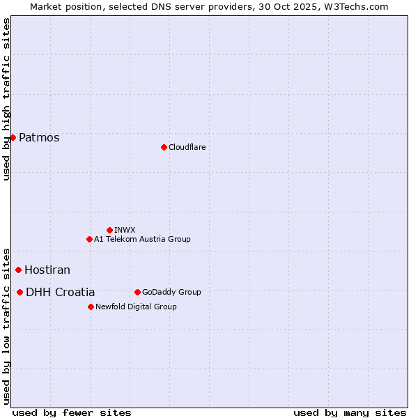 Market position of DHH Croatia vs. Hostiran vs. Patmos