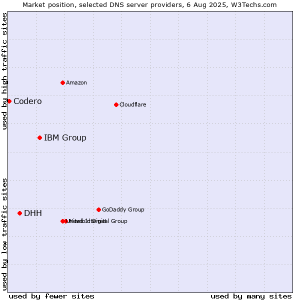 Market position of IBM Group vs. DHH vs. Codero