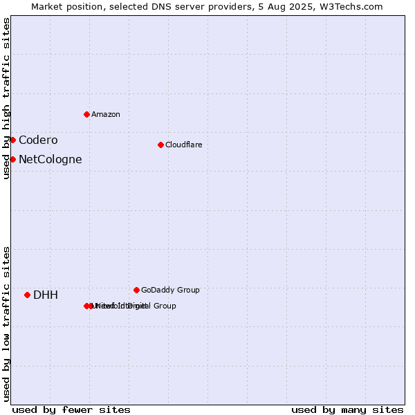 Market position of DHH vs. NetCologne vs. Codero