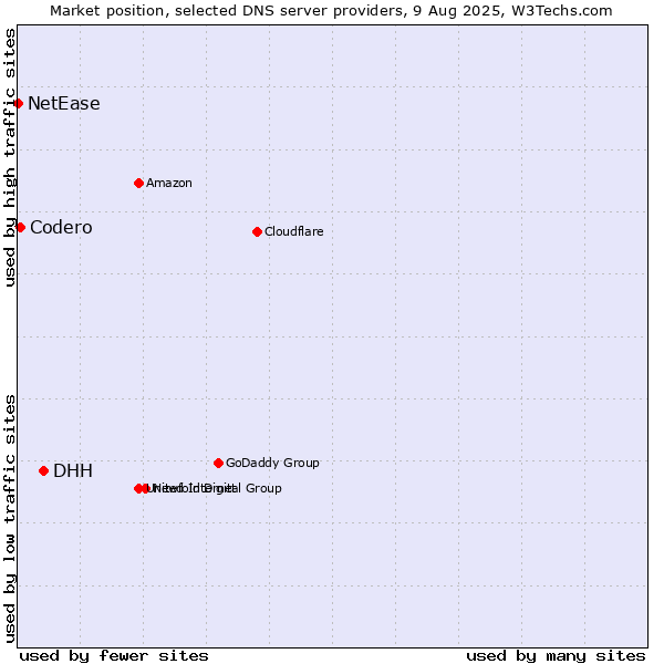 Market position of DHH vs. Codero vs. NetEase
