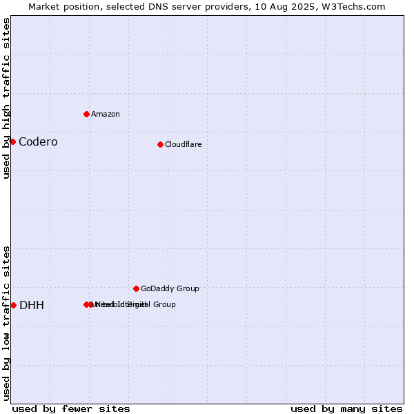 Market position of DHH vs. Codero