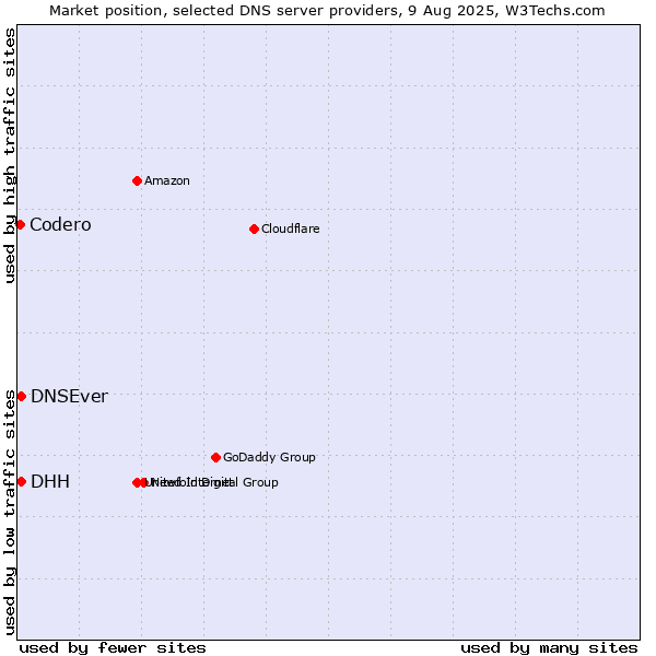 Market position of DHH vs. DNSEver vs. Codero