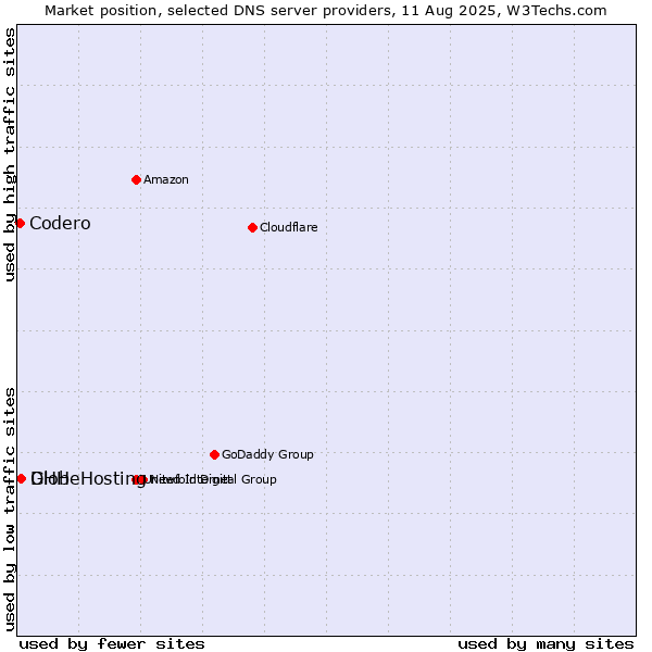 Market position of DHH vs. GlobeHosting vs. Codero