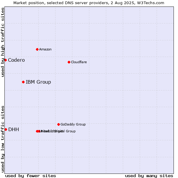 Market position of IBM Group vs. DHH vs. Codero