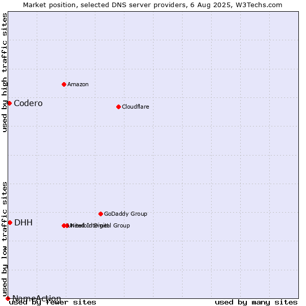 Market position of DHH vs. Codero vs. NameAction