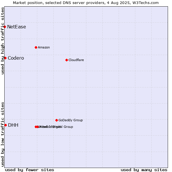 Market position of DHH vs. Codero vs. NetEase