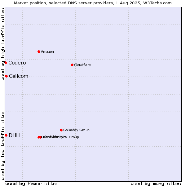 Market position of Cellcom vs. DHH vs. Codero