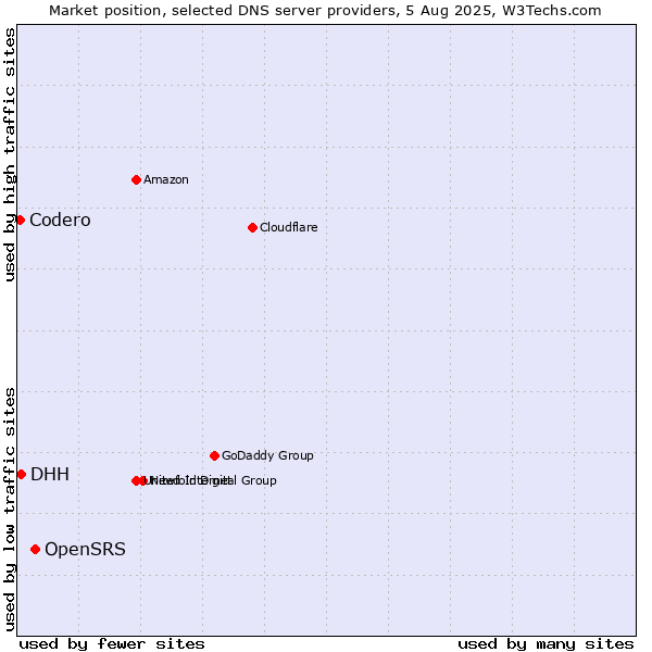 Market position of OpenSRS vs. DHH vs. Codero