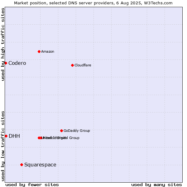 Market position of Squarespace vs. DHH vs. Codero