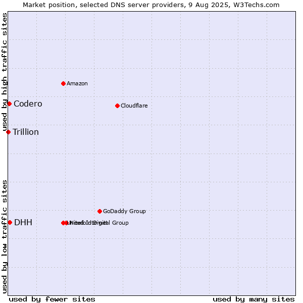 Market position of DHH vs. Codero vs. Trillion