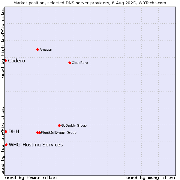 Market position of WHG Hosting Services vs. DHH vs. Codero