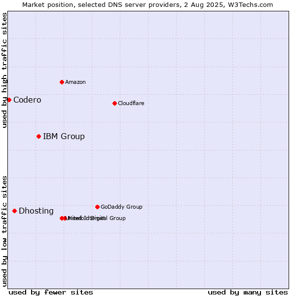 Market position of IBM Group vs. Dhosting vs. Codero