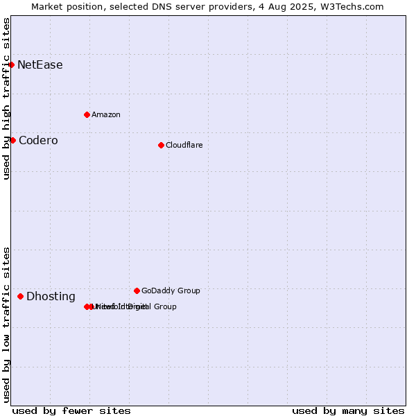 Market position of Dhosting vs. Codero vs. NetEase