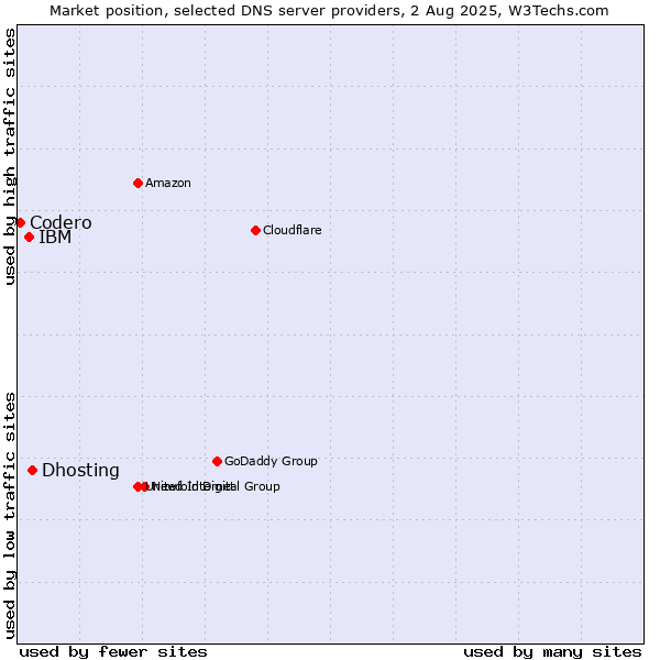 Market position of Dhosting vs. IBM vs. Codero