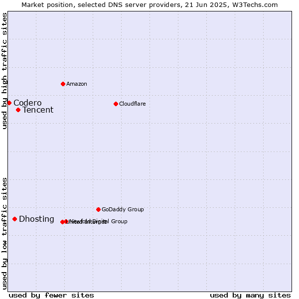 Market position of Tencent vs. Dhosting vs. Codero