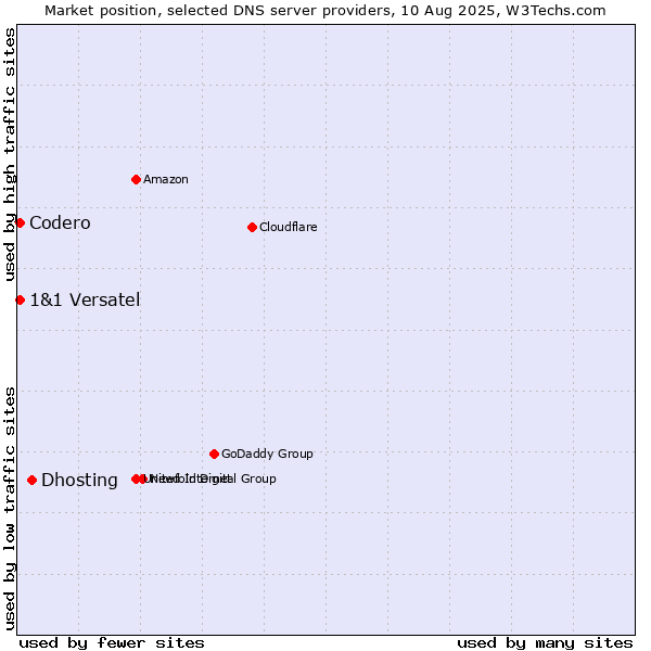 Market position of Dhosting vs. Codero vs. 1&1 Versatel