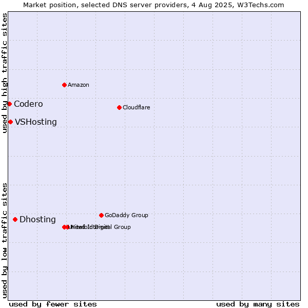 Market position of Dhosting vs. VSHosting vs. Codero
