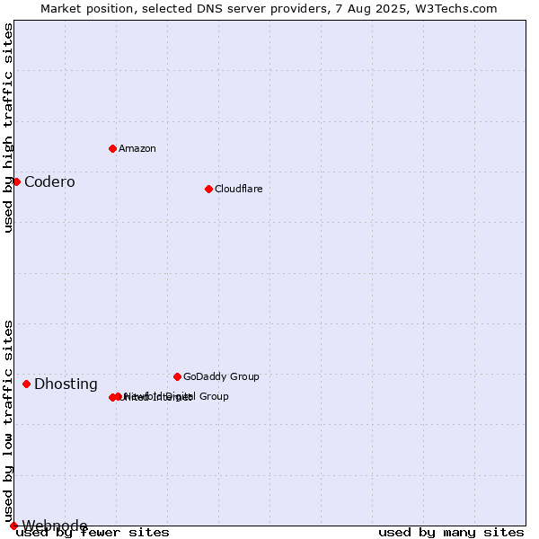 Market position of Dhosting vs. Codero vs. Webnode