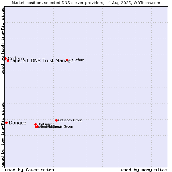 Market position of DigiCert DNS Trust Manager vs. Dongee vs. Codero