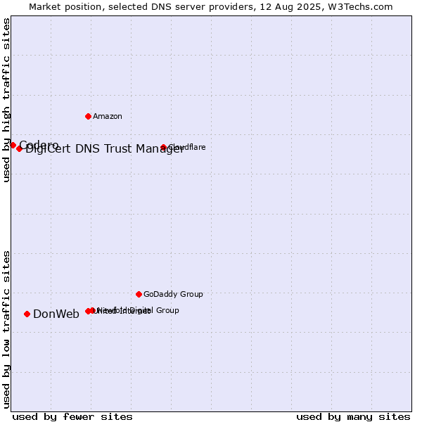 Market position of DonWeb vs. DigiCert DNS Trust Manager vs. Codero