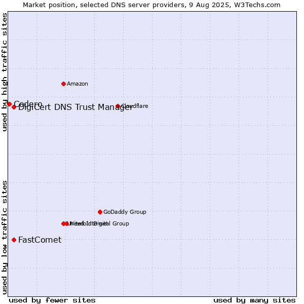 Market position of DigiCert DNS Trust Manager vs. FastComet vs. Codero