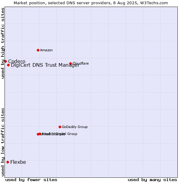 Market position of DigiCert DNS Trust Manager vs. Flexbe vs. Codero
