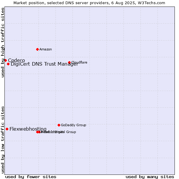 Market position of DigiCert DNS Trust Manager vs. Flexwebhosting vs. Codero
