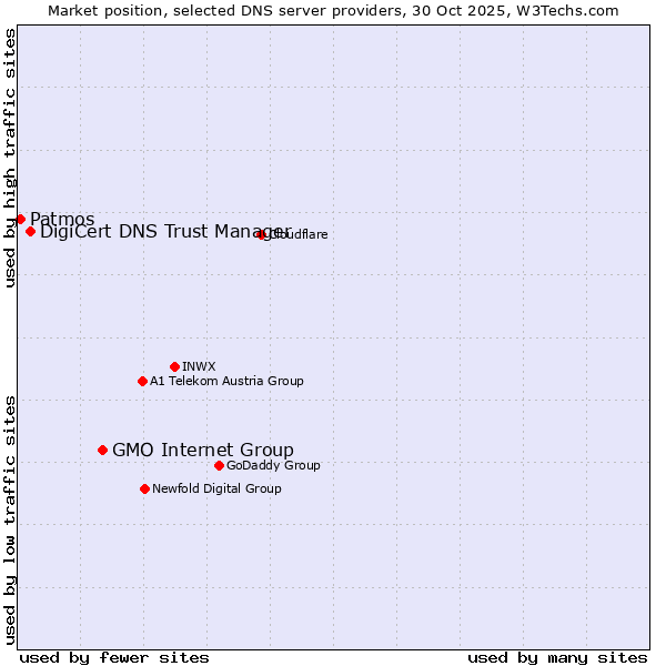 Market position of GMO Internet Group vs. DigiCert DNS Trust Manager vs. Patmos