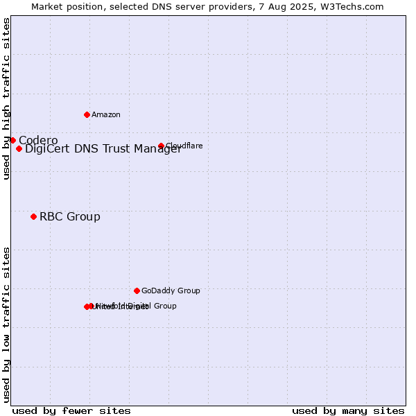 Market position of RBC Group vs. DigiCert DNS Trust Manager vs. Codero