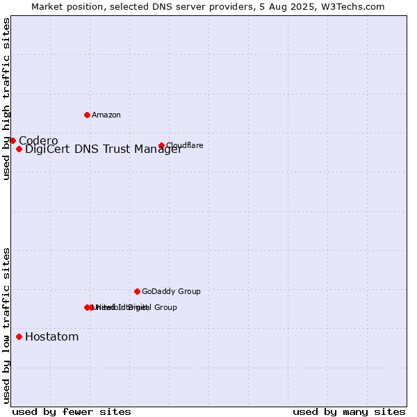 Market position of DigiCert DNS Trust Manager vs. Hostatom vs. Codero