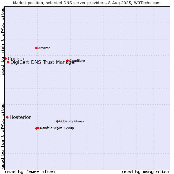 Market position of DigiCert DNS Trust Manager vs. Hosterion vs. Codero