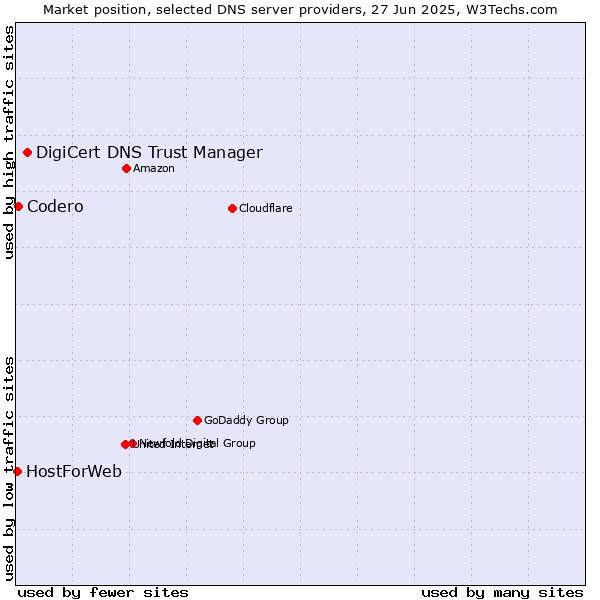 Market position of DigiCert DNS Trust Manager vs. Codero vs. HostForWeb