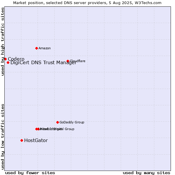 Market position of HostGator vs. DigiCert DNS Trust Manager vs. Codero
