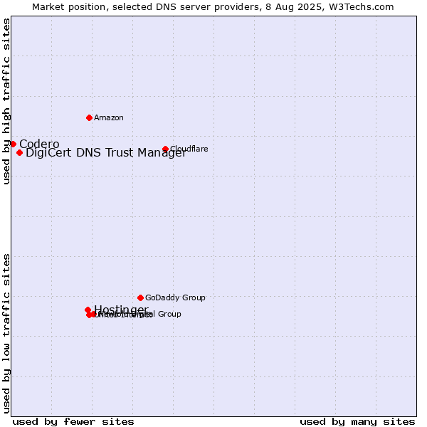 Market position of Hostinger vs. DigiCert DNS Trust Manager vs. Codero