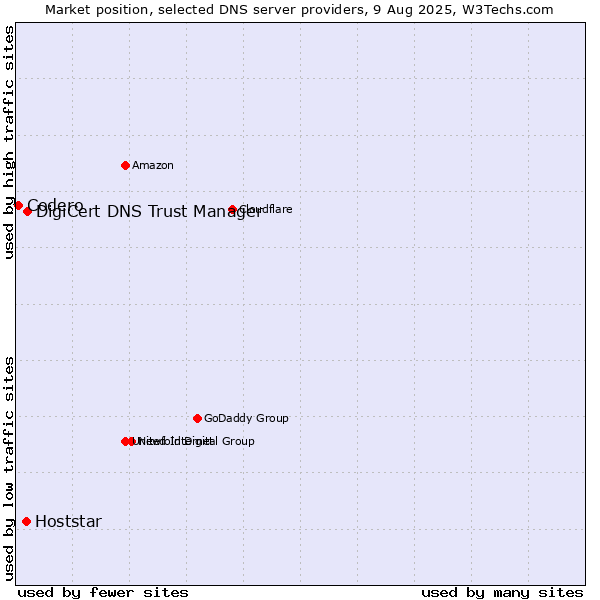 Market position of DigiCert DNS Trust Manager vs. Hoststar vs. Codero