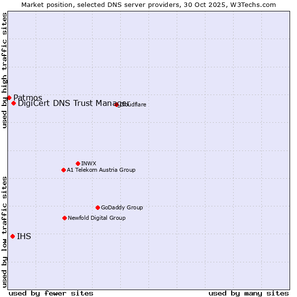 Market position of DigiCert DNS Trust Manager vs. IHS vs. Patmos