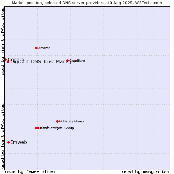 Market position of Imweb vs. DigiCert DNS Trust Manager vs. Codero