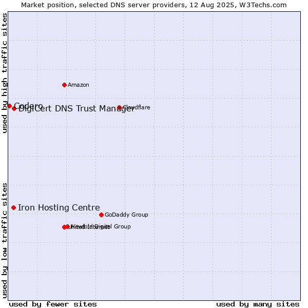 Market position of DigiCert DNS Trust Manager vs. Iron Hosting Centre vs. Codero